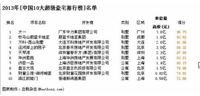 2013十大豪宅排行榜揭晓