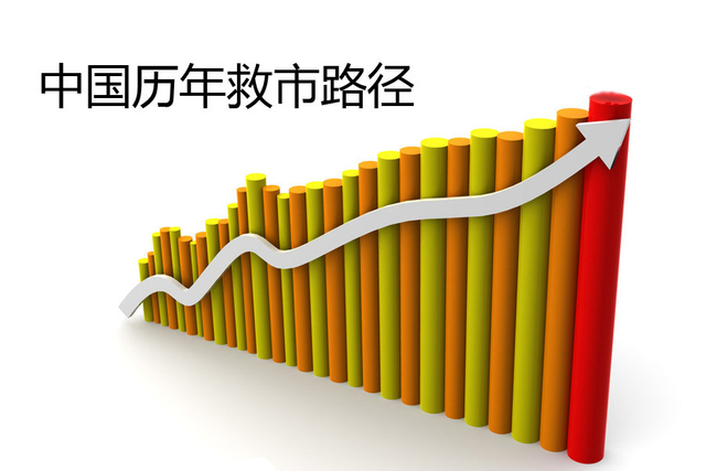 中国历年救市路径