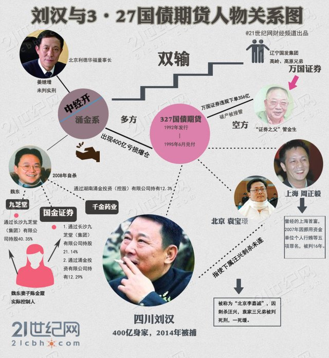 刘汉和3.27国债那帮人的命运