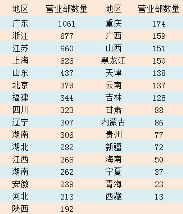 2016年各省券商营业部数量排名