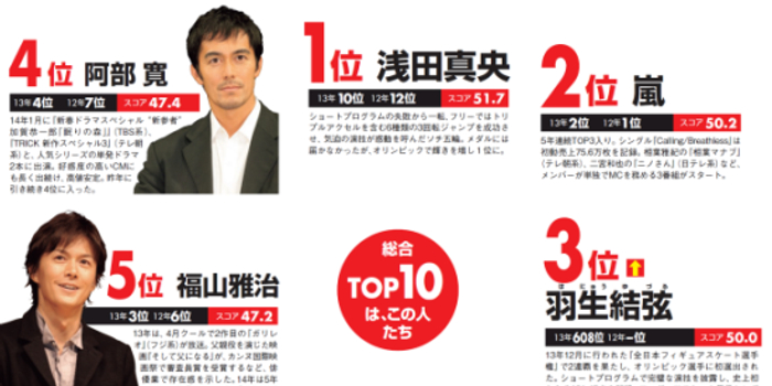 日本艺人影响力排名出炉浅田真央居榜首 手机新浪网