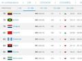 FIFA最新排名：国足上升14位第82 亚洲升第7