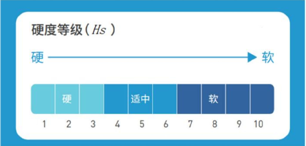 为软、软硬适中和硬三个硬度范围和10个硬度等级（hs），hs<3则为硬床垫，3